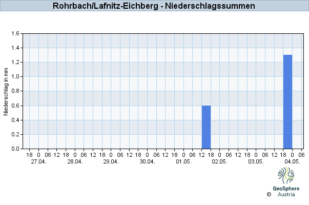 Werteverlauf der letzten 7 Tage