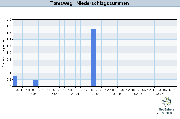 Werteverlauf der letzten 7 Tage