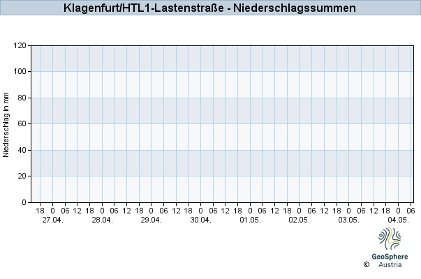 Werteverlauf der letzten 7 Tage