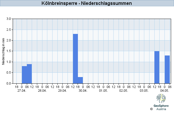 Werteverlauf der letzten 7 Tage