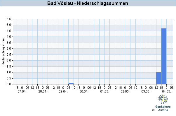 Werteverlauf der letzten 7 Tage