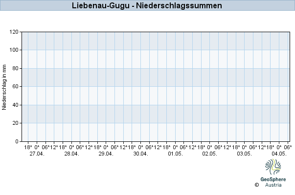 Werteverlauf der letzten 7 Tage