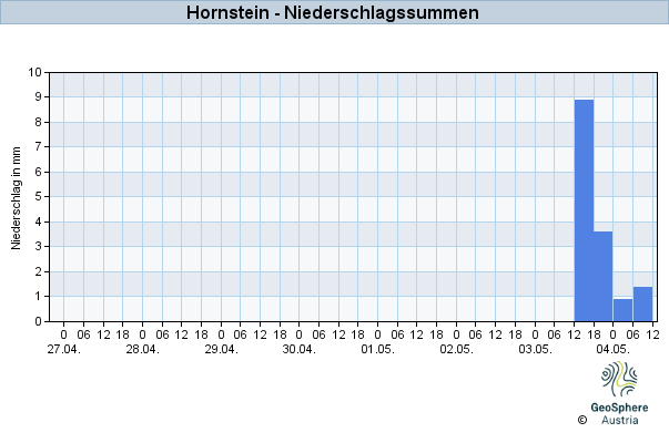 Werteverlauf der letzten 7 Tage