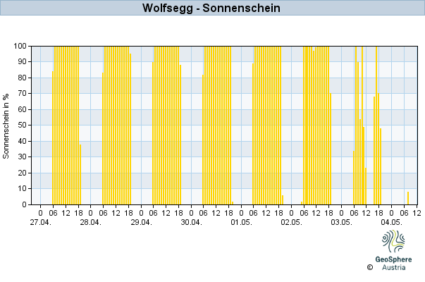 Werteverlauf der letzten 7 Tage