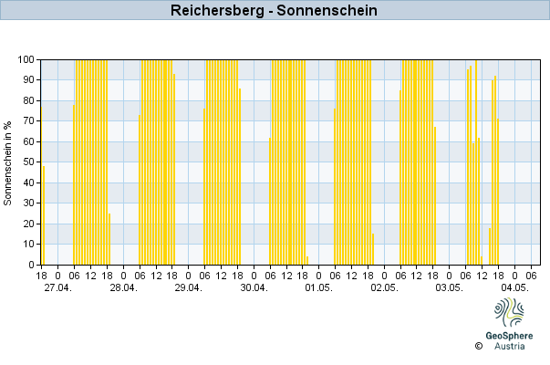 Werteverlauf der letzten 7 Tage