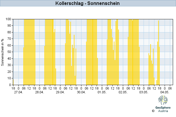 Werteverlauf der letzten 7 Tage