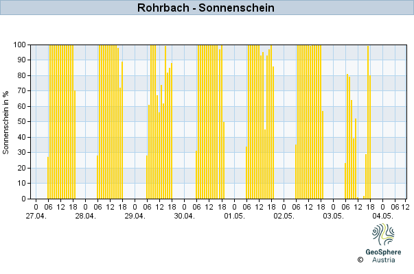 Werteverlauf der letzten 7 Tage