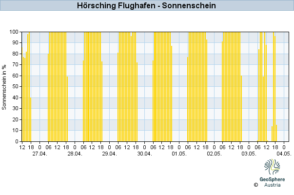 Werteverlauf der letzten 7 Tage