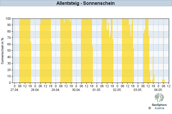 Werteverlauf der letzten 7 Tage