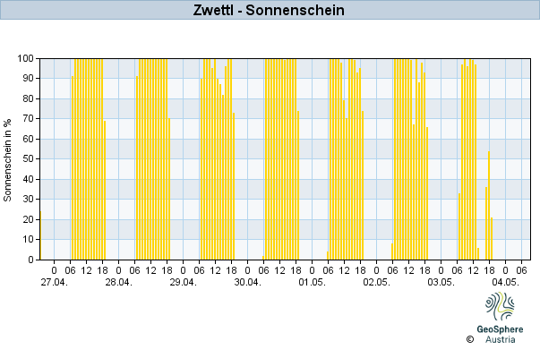 Werteverlauf der letzten 7 Tage