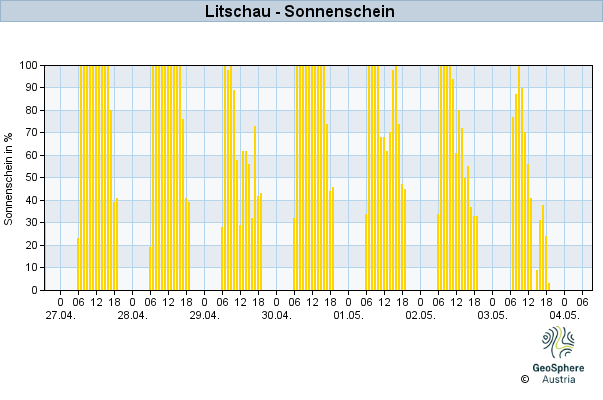 Werteverlauf der letzten 7 Tage