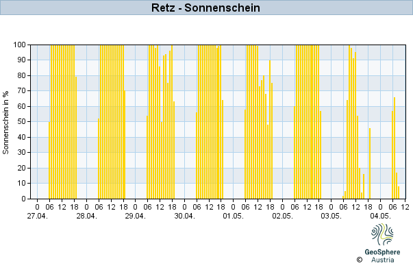 Werteverlauf der letzten 7 Tage