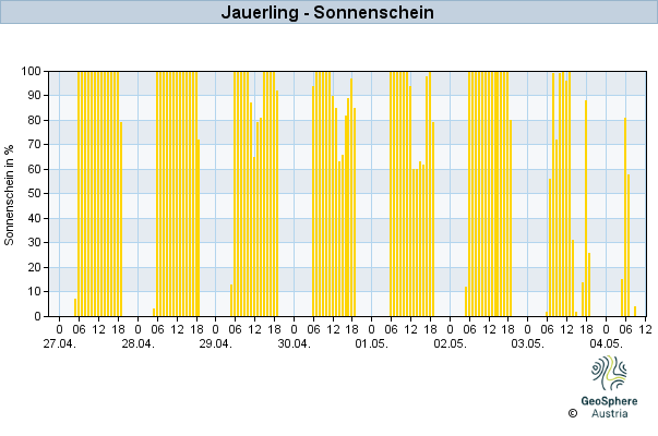 Werteverlauf der letzten 7 Tage