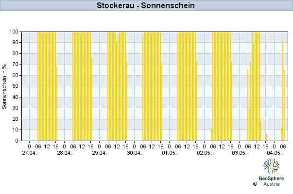 Werteverlauf der letzten 7 Tage