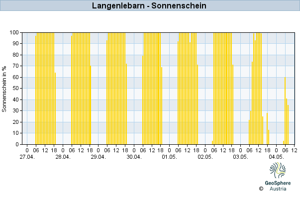 Werteverlauf der letzten 7 Tage