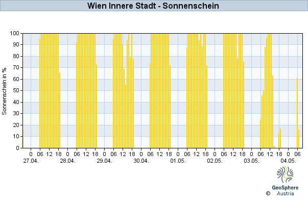 Werteverlauf der letzten 7 Tage