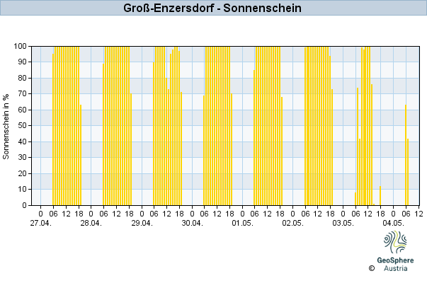 Werteverlauf der letzten 7 Tage