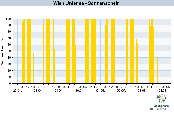 Werteverlauf der letzten 7 Tage