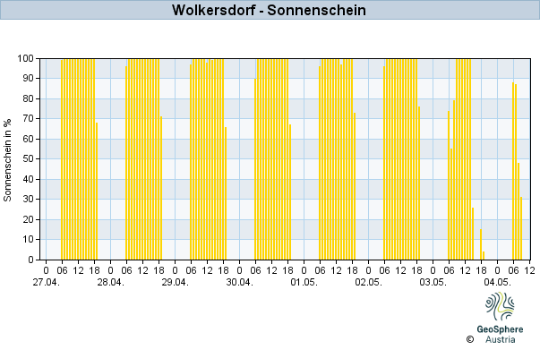 Werteverlauf der letzten 7 Tage