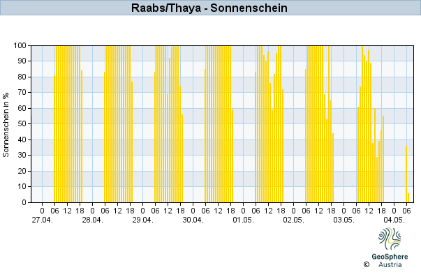 Werteverlauf der letzten 7 Tage