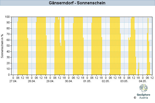 Werteverlauf der letzten 7 Tage