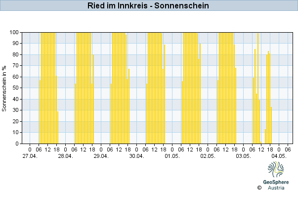 Werteverlauf der letzten 7 Tage