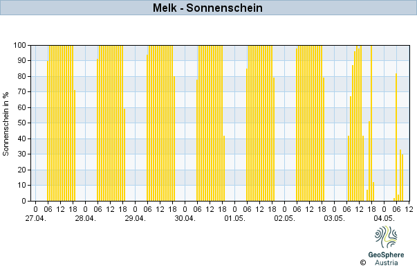 Werteverlauf der letzten 7 Tage