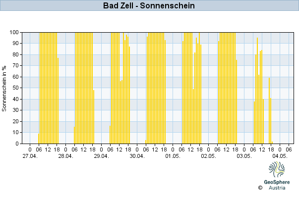 Werteverlauf der letzten 7 Tage