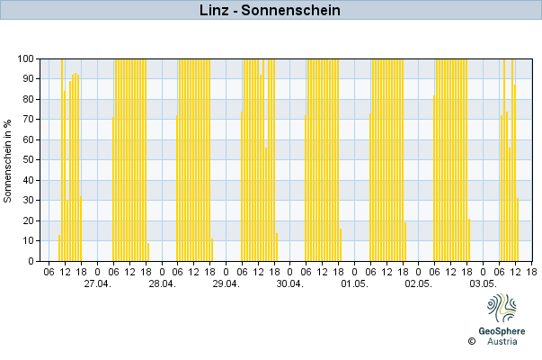 Werteverlauf der letzten 7 Tage