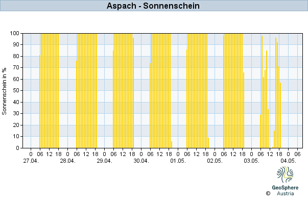 Werteverlauf der letzten 7 Tage