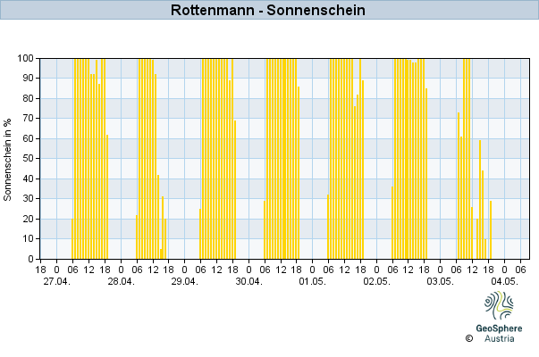 Werteverlauf der letzten 7 Tage