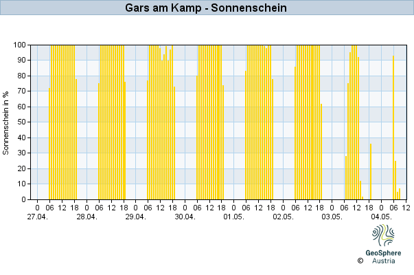 Werteverlauf der letzten 7 Tage