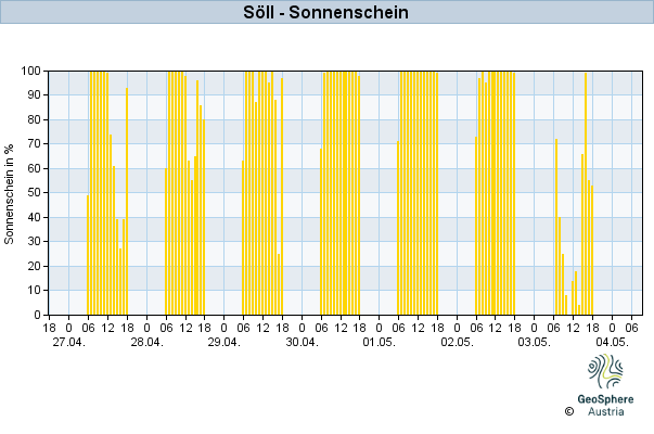 Werteverlauf der letzten 7 Tage