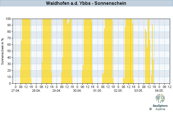 Werteverlauf der letzten 7 Tage