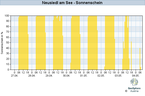 Werteverlauf der letzten 7 Tage