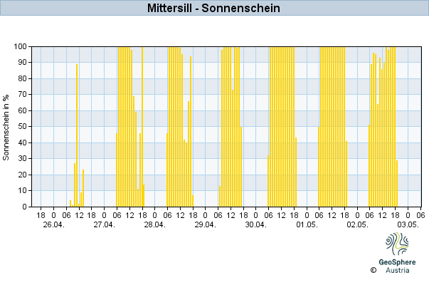 Werteverlauf der letzten 7 Tage