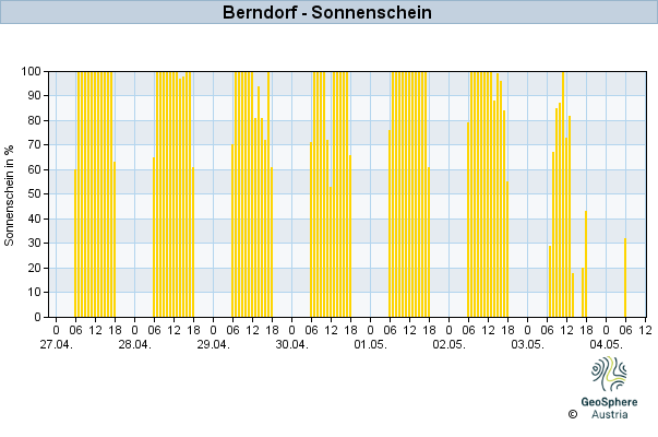 Werteverlauf der letzten 7 Tage