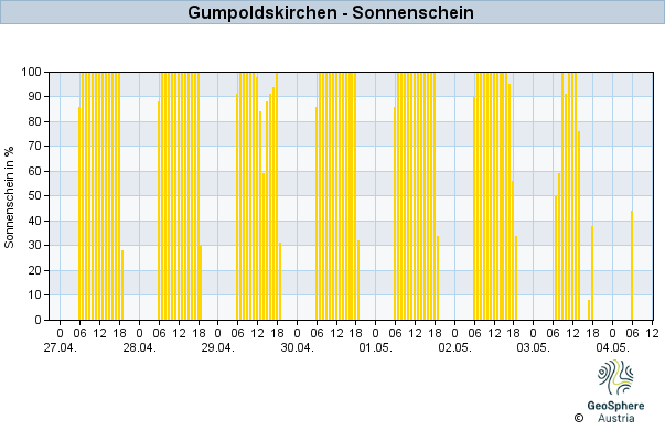 Werteverlauf der letzten 7 Tage