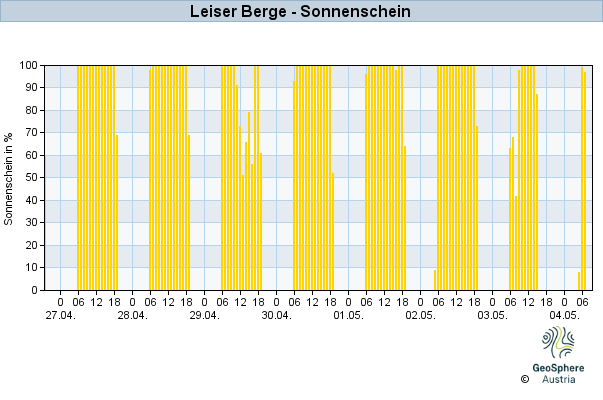 Werteverlauf der letzten 7 Tage