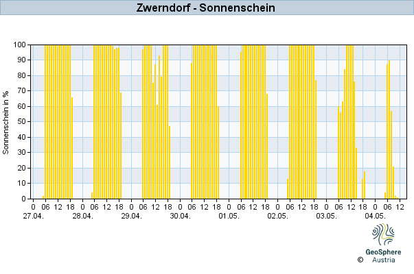 Werteverlauf der letzten 7 Tage