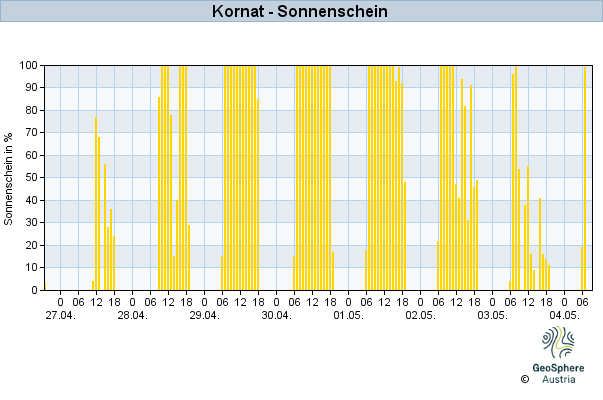 Werteverlauf der letzten 7 Tage