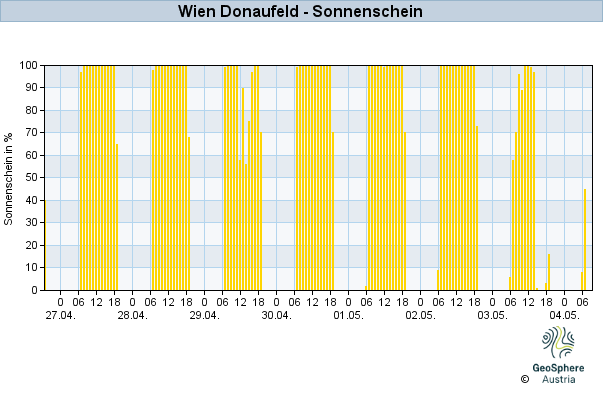 Werteverlauf der letzten 7 Tage