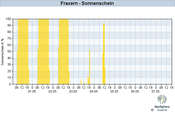 Werteverlauf der letzten 7 Tage