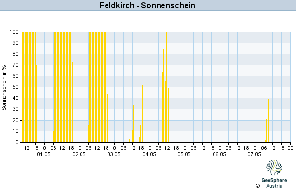 Werteverlauf der letzten 7 Tage