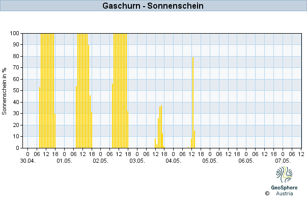 Werteverlauf der letzten 7 Tage