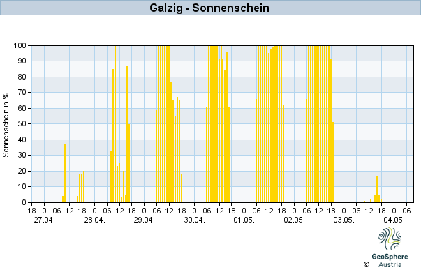 Werteverlauf der letzten 7 Tage