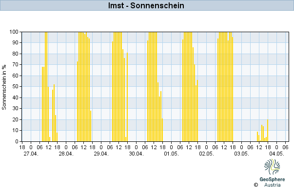 Werteverlauf der letzten 7 Tage