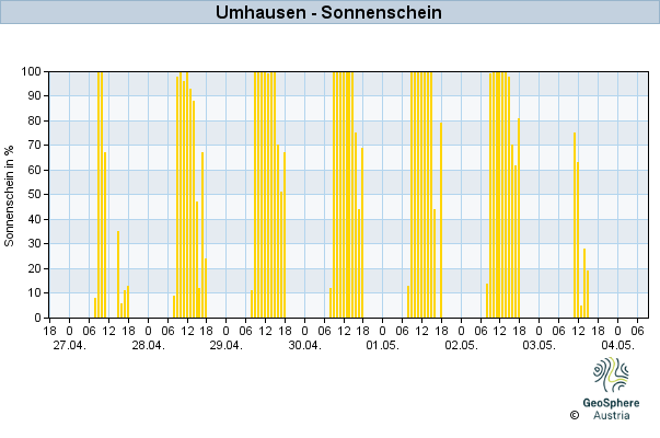 Werteverlauf der letzten 7 Tage