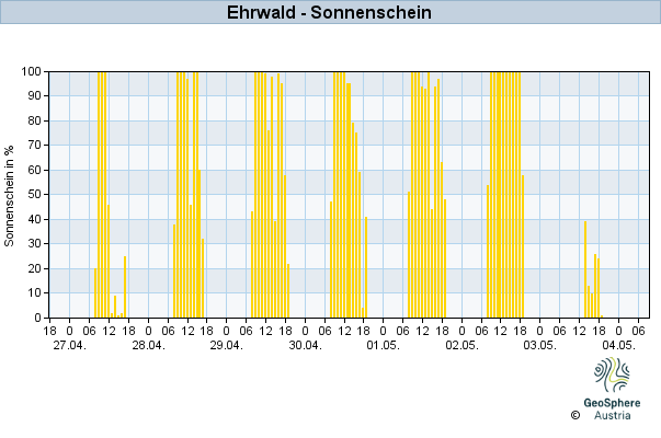 Werteverlauf der letzten 7 Tage