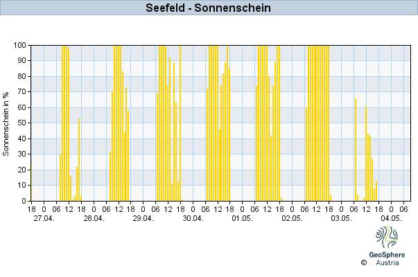 Werteverlauf der letzten 7 Tage